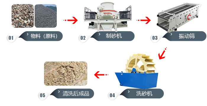 道渣、沙渣、沙土的加工工藝流程